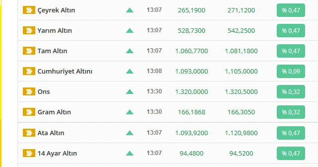 Altın fiyatlarında gün ortası rakamları