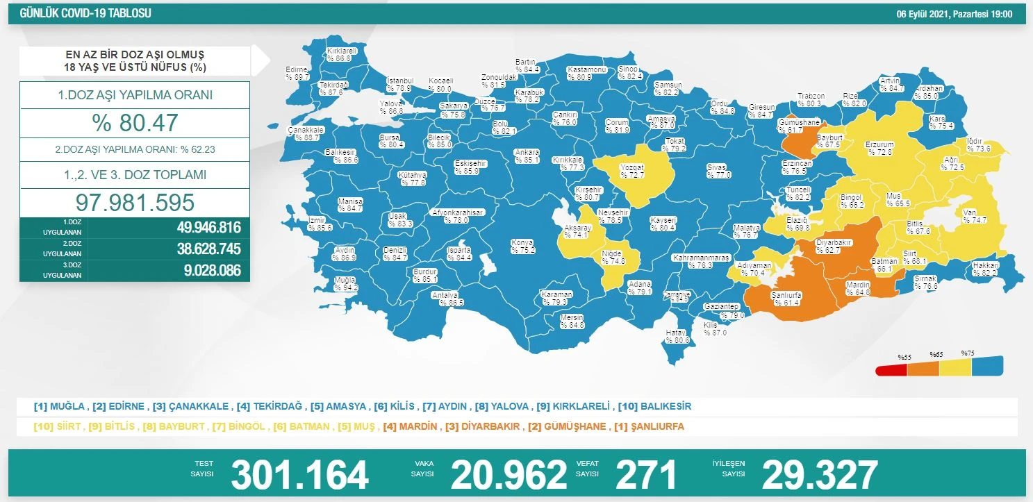 Son dakika: 6 Eylül koronavirüs tablosu açıklandı