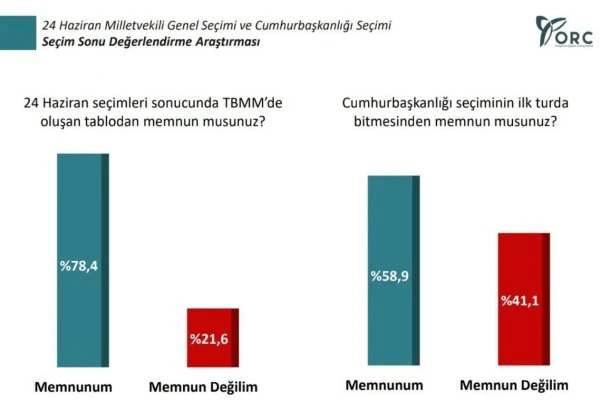 ORC'den seçim sonrası anket! İşte partilerin son oy oranları...