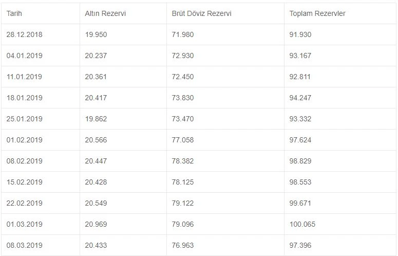 Merkez Bankası rezervleri arttı