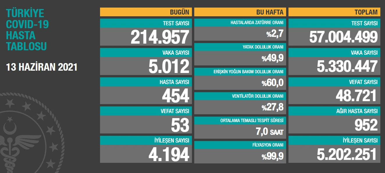 14 Haziran 2021 koronavirüs tablosu: 5 bin 626 vaka, 74 can kaybı