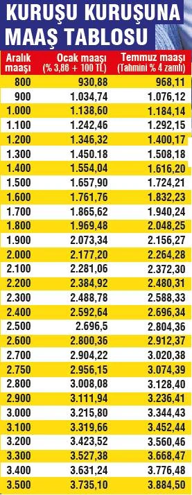 İşte emeklilerin Temmuz maaşı! Kim ne kadar alacak