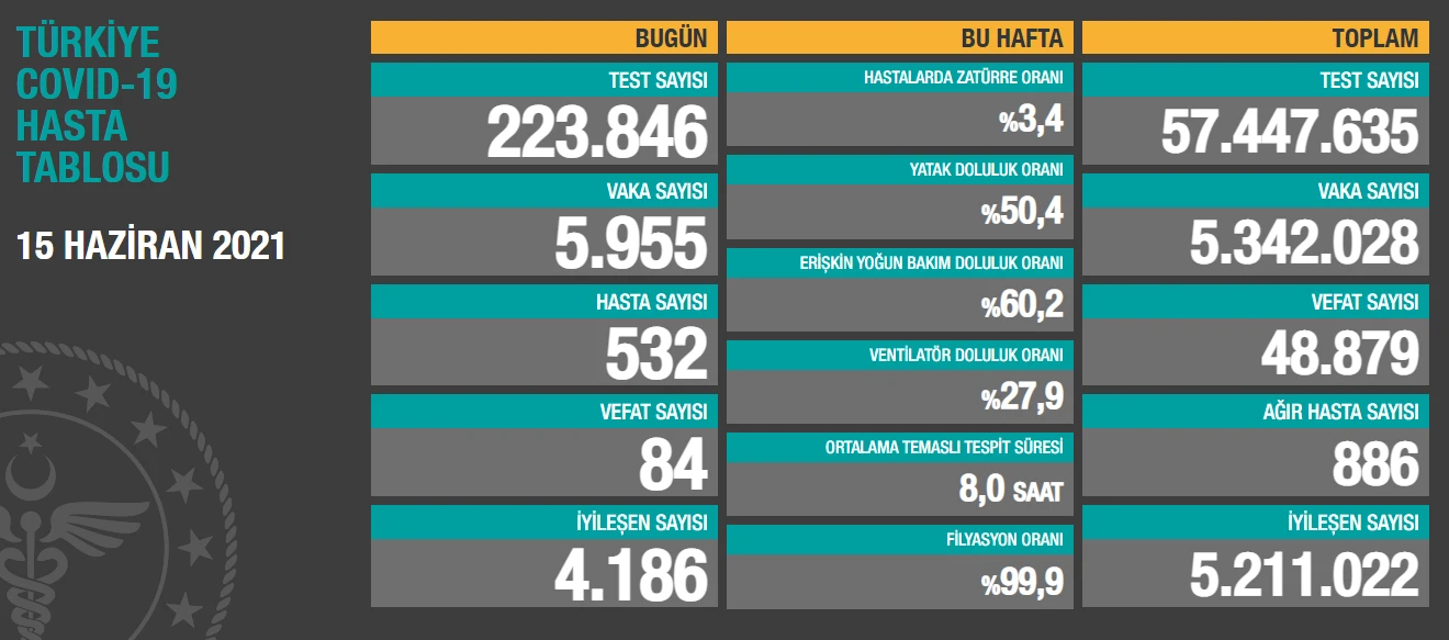 16 Haziran 2021 koronavirüs tablosu: 6 bin 221 yeni vaka, 71 can kaybı
