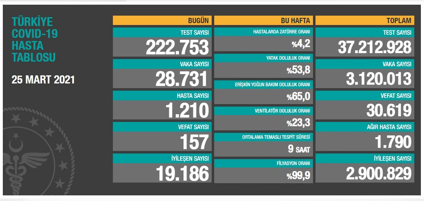 25 Mart 2021 koronavirüs tablosu: 157 can kaybı, 28.731 yeni vaka