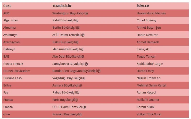 Büyükelçilerin görev yerleri değişti