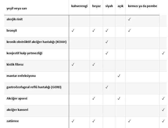 Kahverengi balgam ne anlama geliyor? Kahverengi balgam tedavisi ve türleri nelerdir