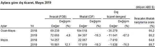 Dış ticaret verileri açıklandı