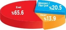 Son referandum anketinde 'Evet' rekora gidiyor