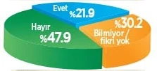 Son referandum anketinde 'Evet' rekora gidiyor