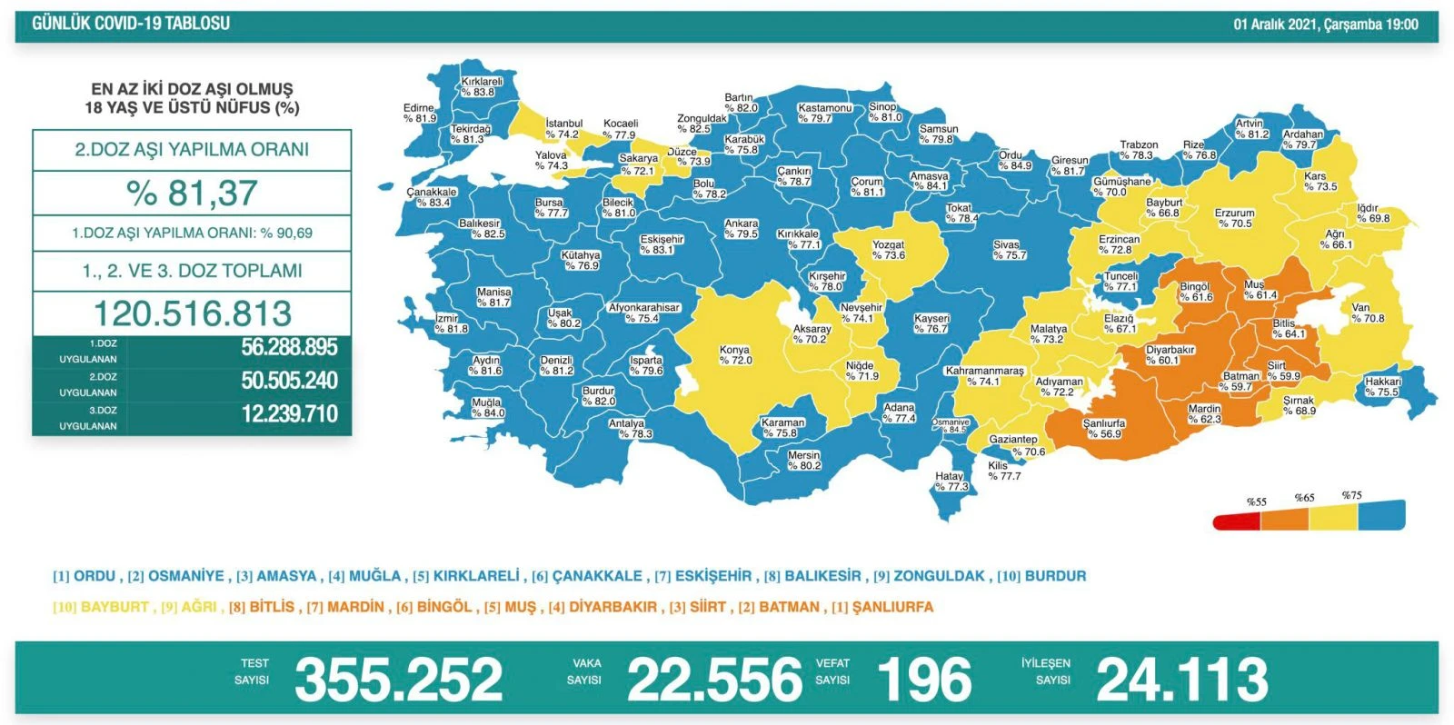 Son dakika! 1 Aralık koronavirüs tablosu: Vaka ve vefat düştü