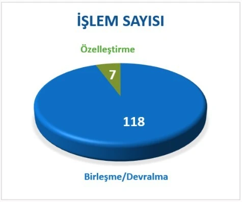 125 şirketin devralma, birleşme ve özelleştirme işlemlerinin bedeli 137 milyar lira oldu