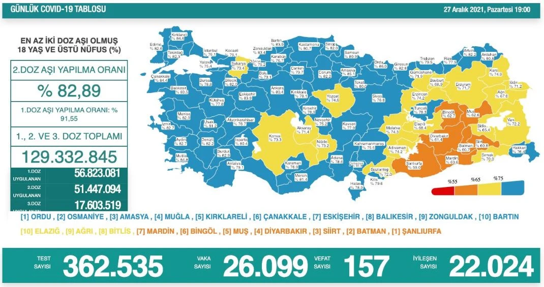 Son dakika! 28 Aralık koronavirüs tablosu: Vaka sayısı 30 bini aştı