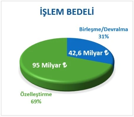 125 şirketin devralma, birleşme ve özelleştirme işlemlerinin bedeli 137 milyar lira oldu