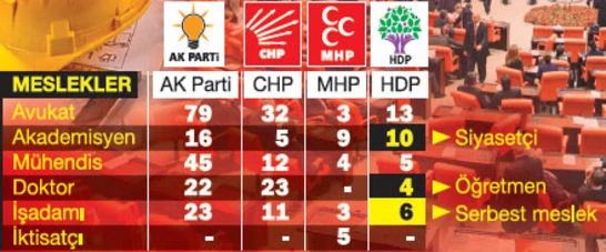 Meclis'te meslek hakimiyeti huhukçularda