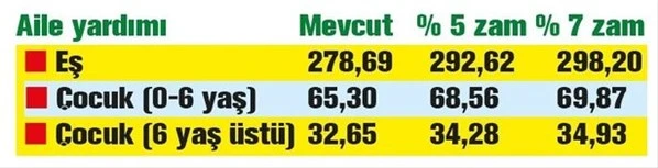 Memurlara güzel haber! Zam geliyor 437 lira 94 kuruş olacak