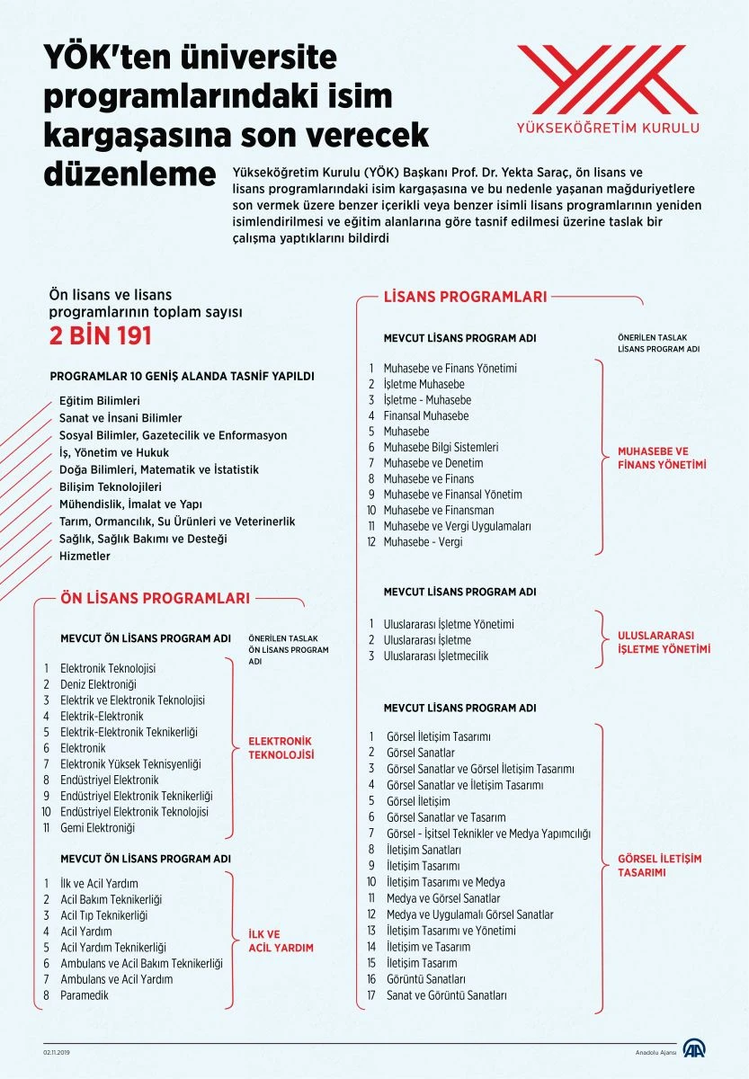 YÖK'ten üniversite programlarındaki isim kargaşasına son verecek düzenleme