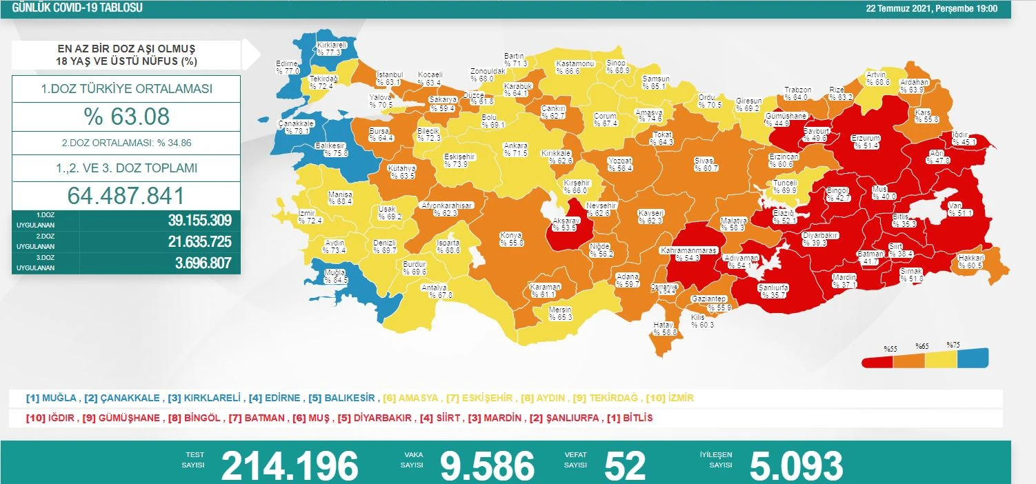 Son dakika: İllere göre haftalık vaka sayıları açıklandı