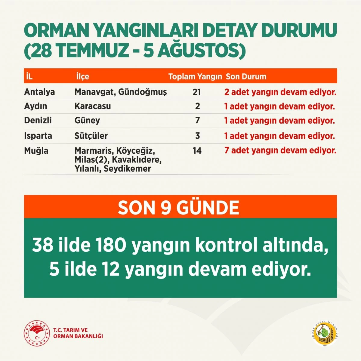 Yangın bölgelerinde son durum: Muğla, Antalya, Aydın, Isparta ve Denizli'de 12 farklı nokta