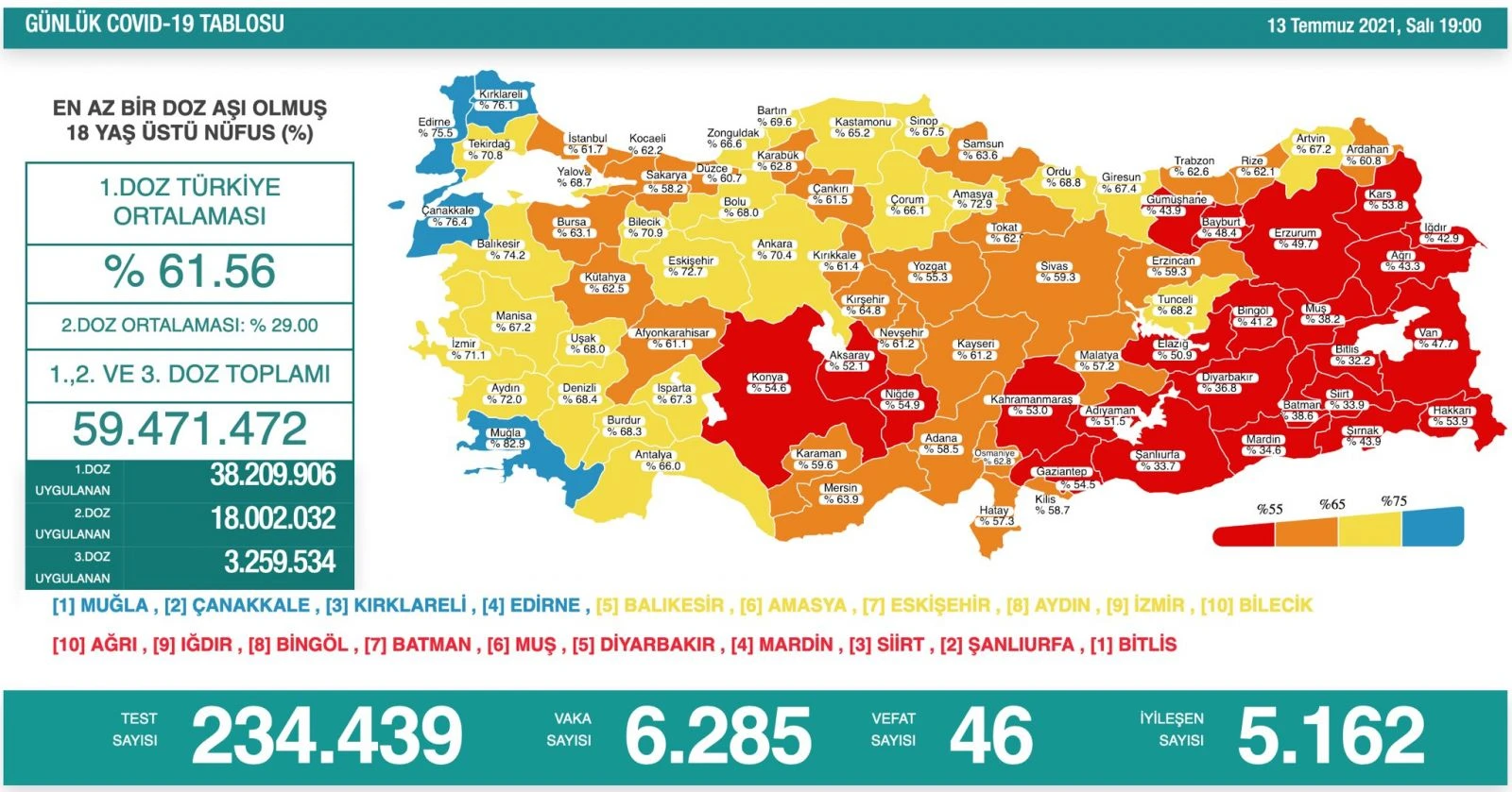 Son dakika: 13 Temmuz 2021 koronavirüs tablosu açıklandı