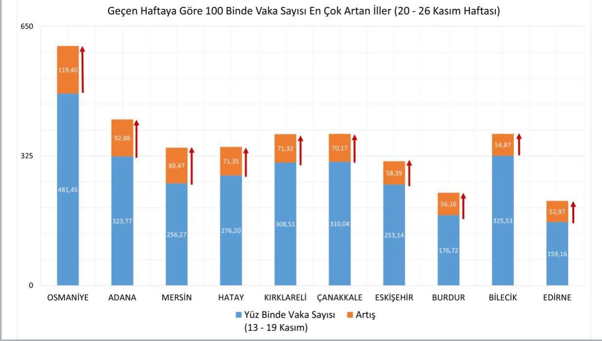 Son dakika! İllere göre haftalık vaka sayıları açıklandı: Osmaniye zirvede