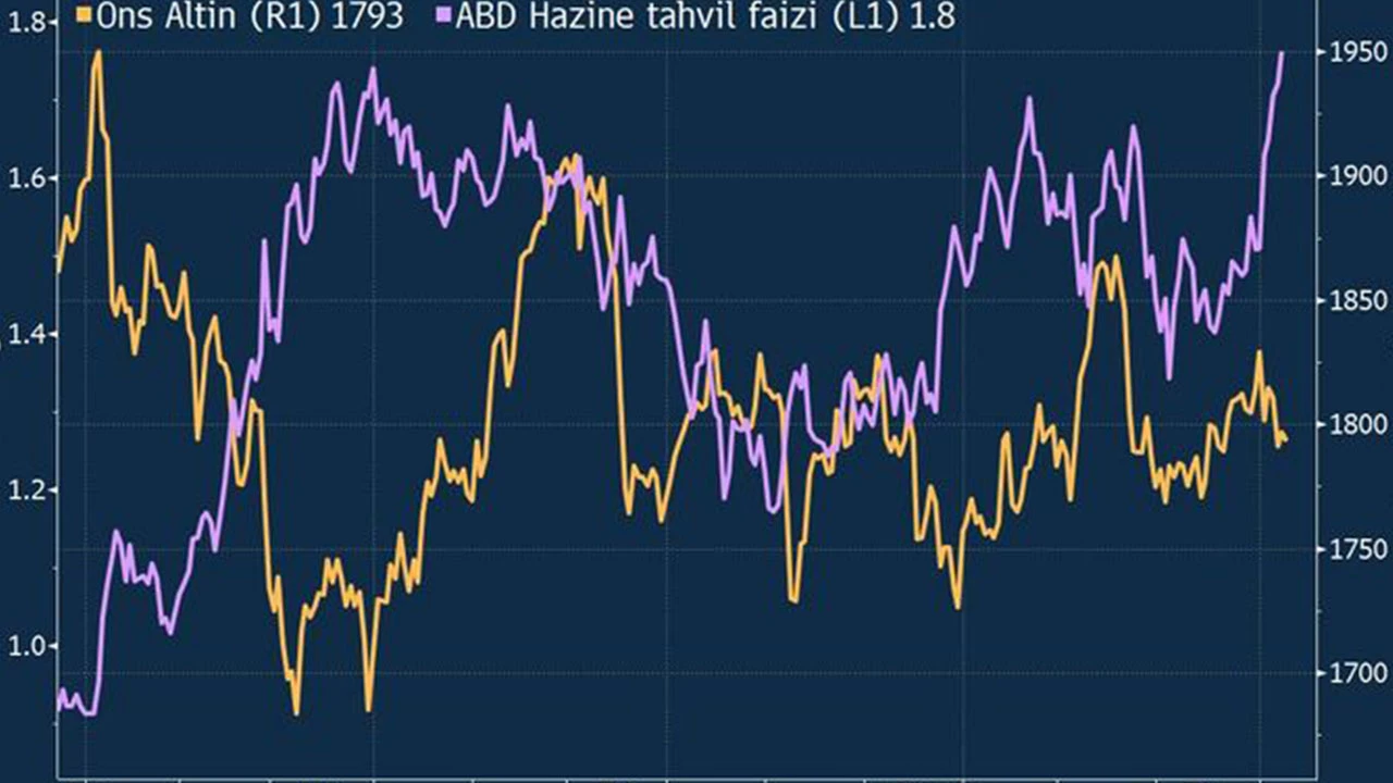 Fed'den beklentiler etkili oluyor! Altın ve gram altın fiyatlarında 'faiz tedirginliği'