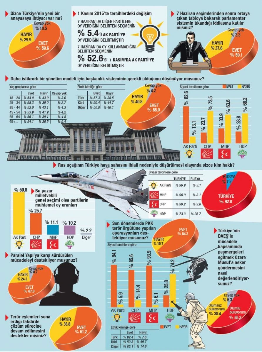 İşte başkanlık için destek oranı