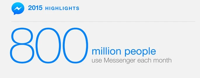Facebook Messenger 800 milyon aktif kullanıcıya ulaştı