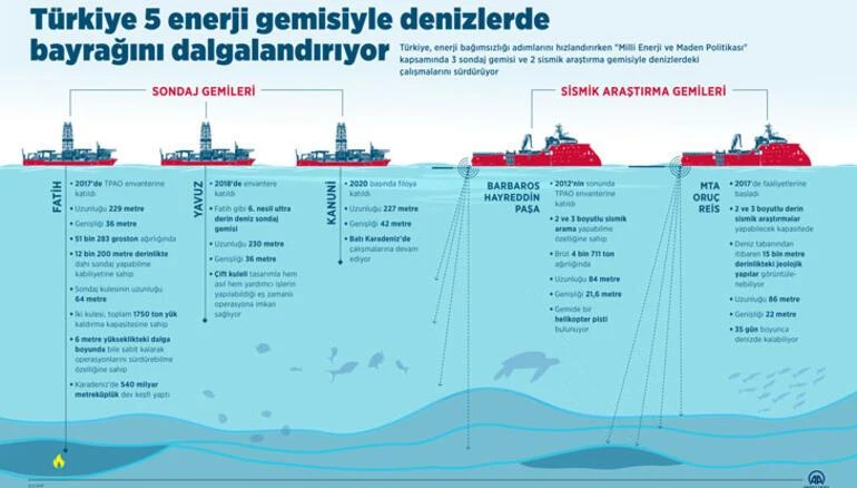 Bakan Dönmez: Türkiye 5 enerji gemisiyle denizlerde bayrağını dalgalandırıyor