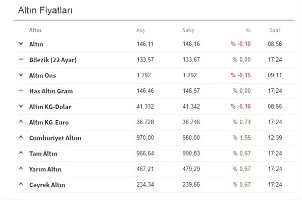 Altın fiyatları şaşırtmaya devam ediyor