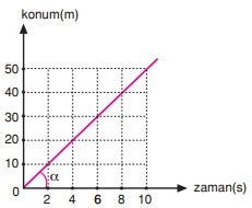 Hız Nedir? Sürat Nedir? Hız ve Sürat Arasındaki Fark Nedir?