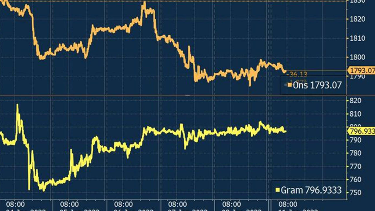 Fed'den beklentiler etkili oluyor! Altın ve gram altın fiyatlarında 'faiz tedirginliği'