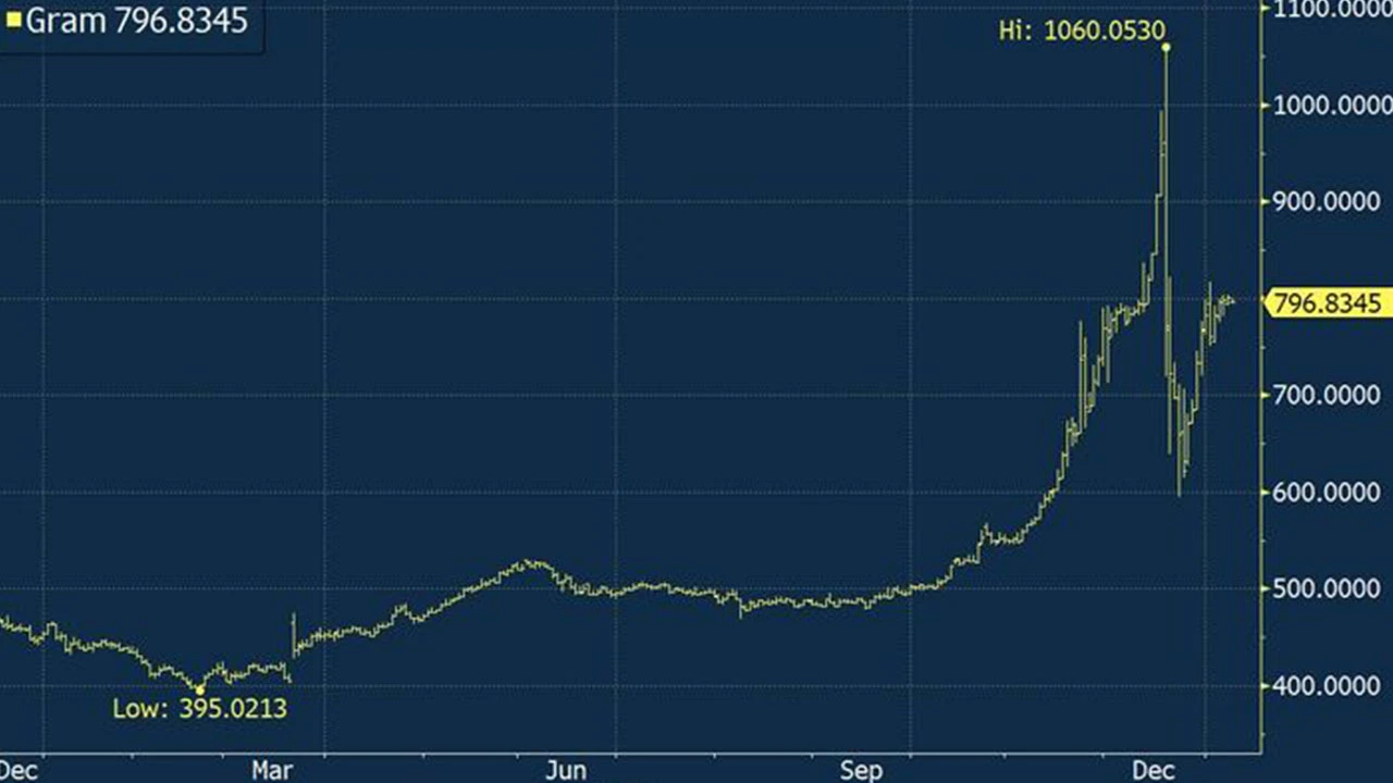 Fed'den beklentiler etkili oluyor! Altın ve gram altın fiyatlarında 'faiz tedirginliği'
