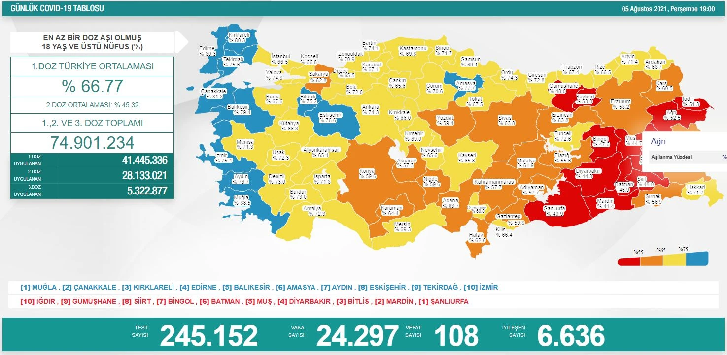 Son dakika! 6 Ağustos koronavirüs tablosu: Vaka ve vefat sayısından düşüş