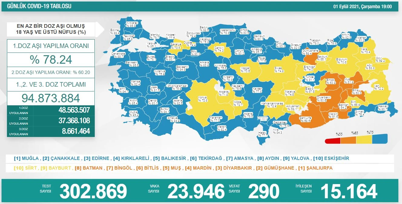 Son dakika: 3 Eylül koronavirüs tablosu açıklandı