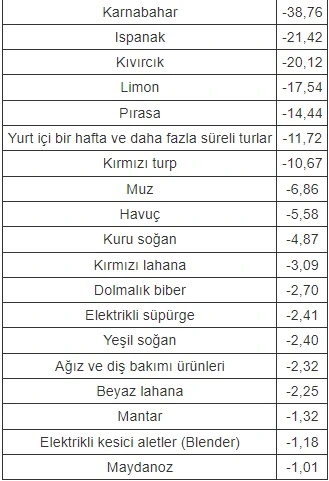 Kasım ayının zam şampiyonu patlıcan