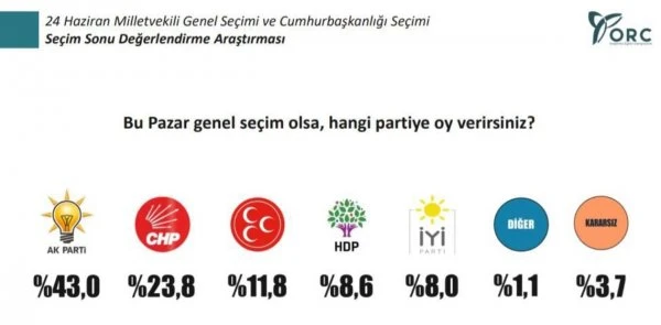 ORC'den seçim sonrası anket! İşte partilerin son oy oranları...