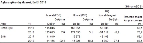 Son dakika... Dış ticaret verileri açıklandı... İşte İhracat ve ithalat rakamları