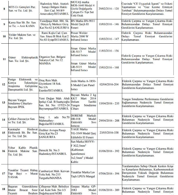 Bakanlık o ürünler için toplatma kararı verdi! İşte o liste...