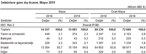 Dış ticaret verileri açıklandı