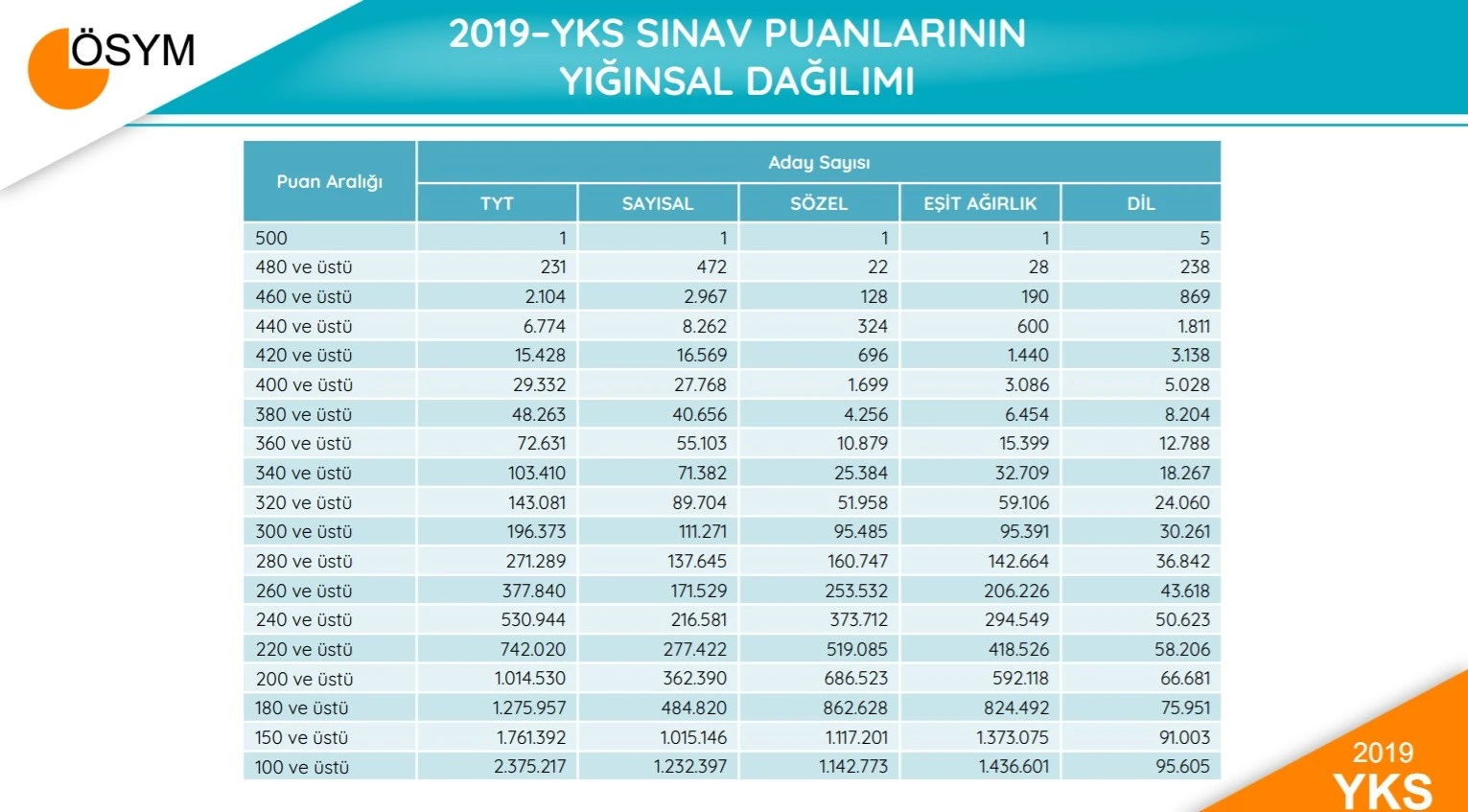 YKS’ye ilişkin sayısal veriler yayımlandı: 1 kişi 500 tam puan aldı