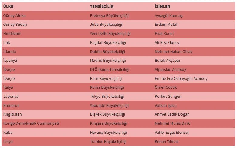 Büyükelçilerin görev yerleri değişti