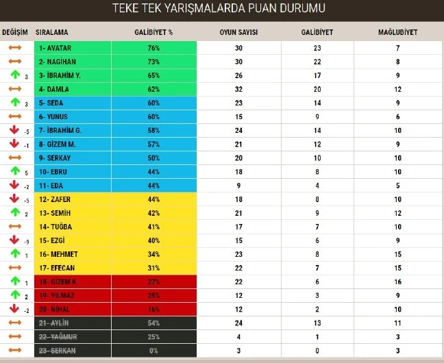 Survivor 2016 kim elendi kim elenecek, sms oy sıralaması öğren, Ebru Öztürk elendi mi