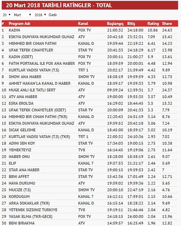 'Mehmed Bir Cihan Fatihi' reyting yarışına kaçıncı sıradan girdi?