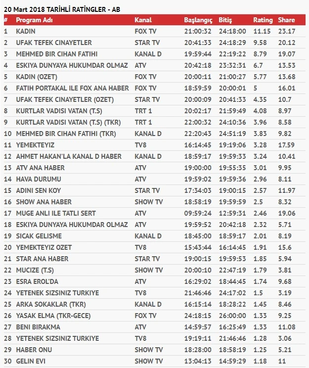 'Mehmed Bir Cihan Fatihi' reyting yarışına kaçıncı sıradan girdi?