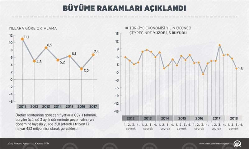 Türkiye ekonomisi yılın üçüncü çeyreğinde yüzde 1,6 büyüdü