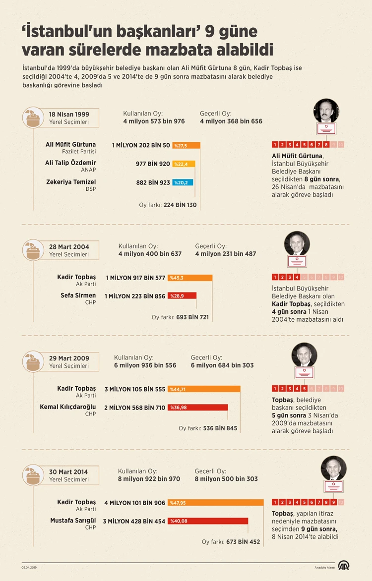 'İstanbul'un başkanları' 9 güne varan sürelerde mazbata alabildi