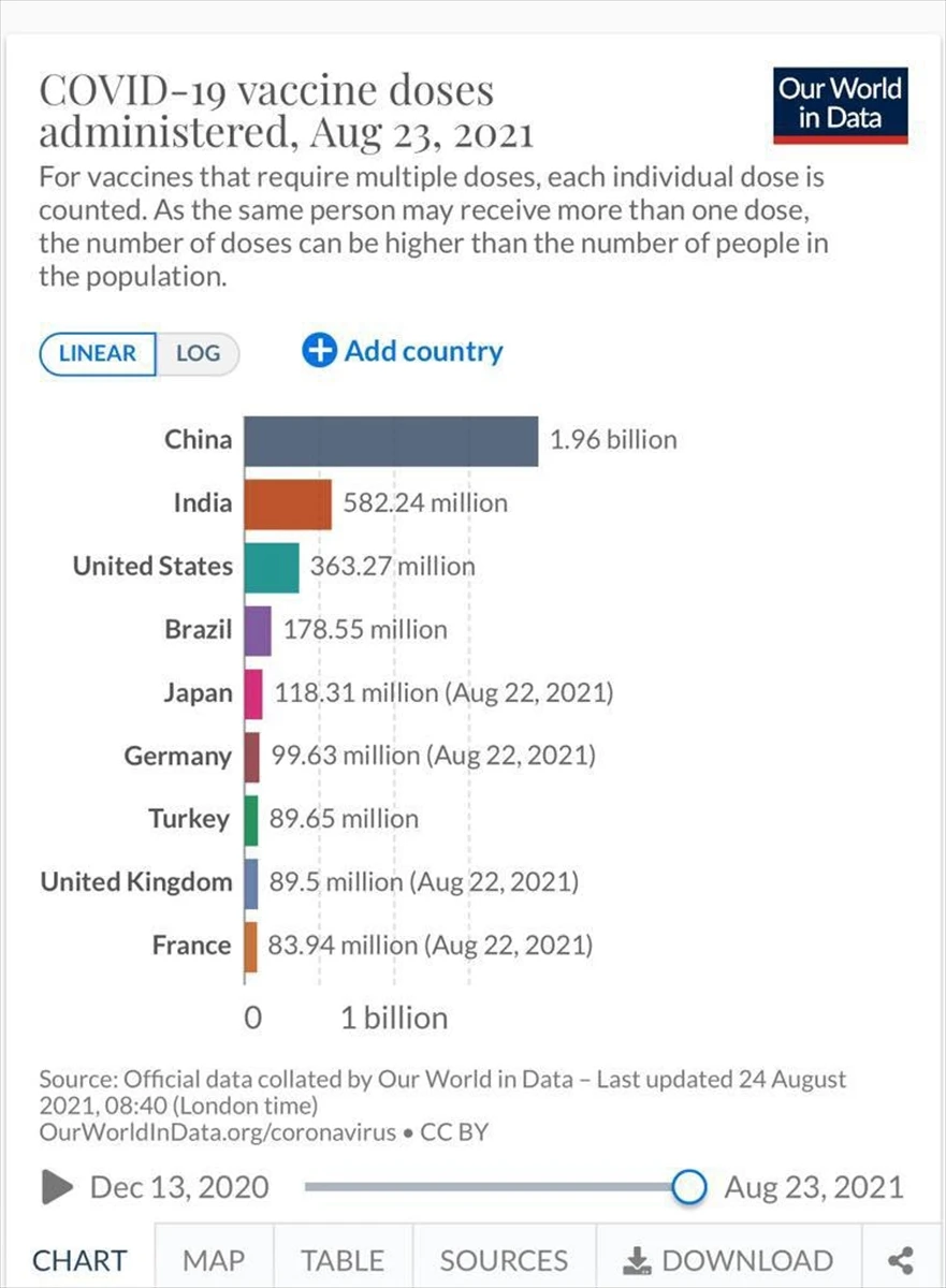 Türkiye aşılamada dünyada 7’nci sırada