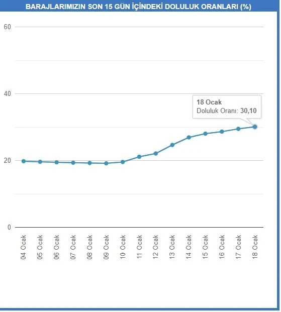 Kar yağışı İstanbul’a 10 günlük su kazandırdı