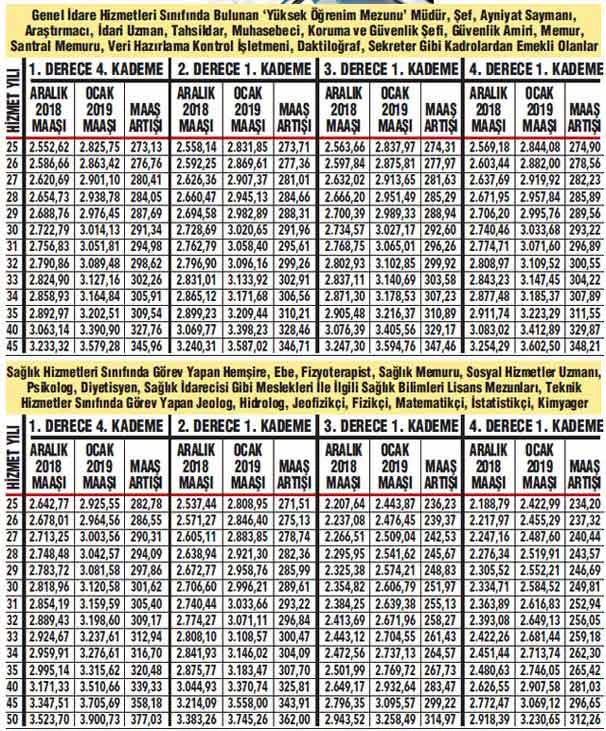 İşte emeklinin kuruşu kuruşuna zamlı 2019 maaşları