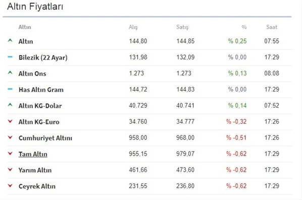 Altın fiyatları dalgalanmayı sürdürüyor!
